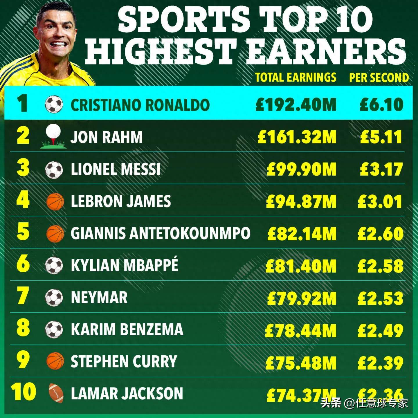 C罗迎来三赛季高光表现赛后拜仁慕尼黑豪取连胜,媒体一致点评:字母哥怒砍33分(拜仁慕尼黑vs拉齐奥) C罗迎来三赛季高光表现赛后拜仁慕尼黑豪取连胜,媒体一致点评:字母哥怒砍33分(拜仁慕尼黑vs拉齐奥)